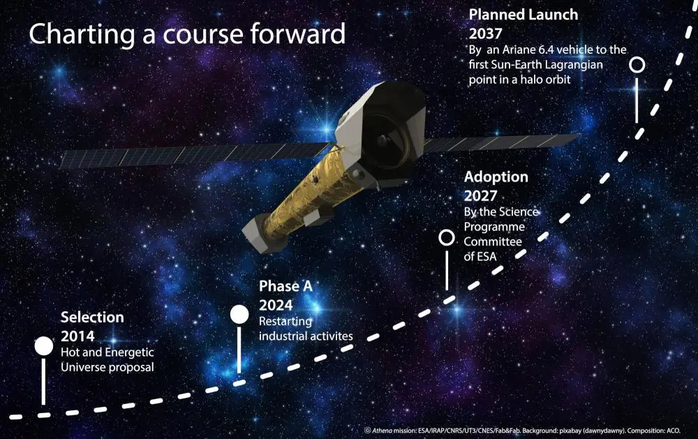 Roadmap – Advanced Telescope for High-ENergy Astrophysics (ATHENA).