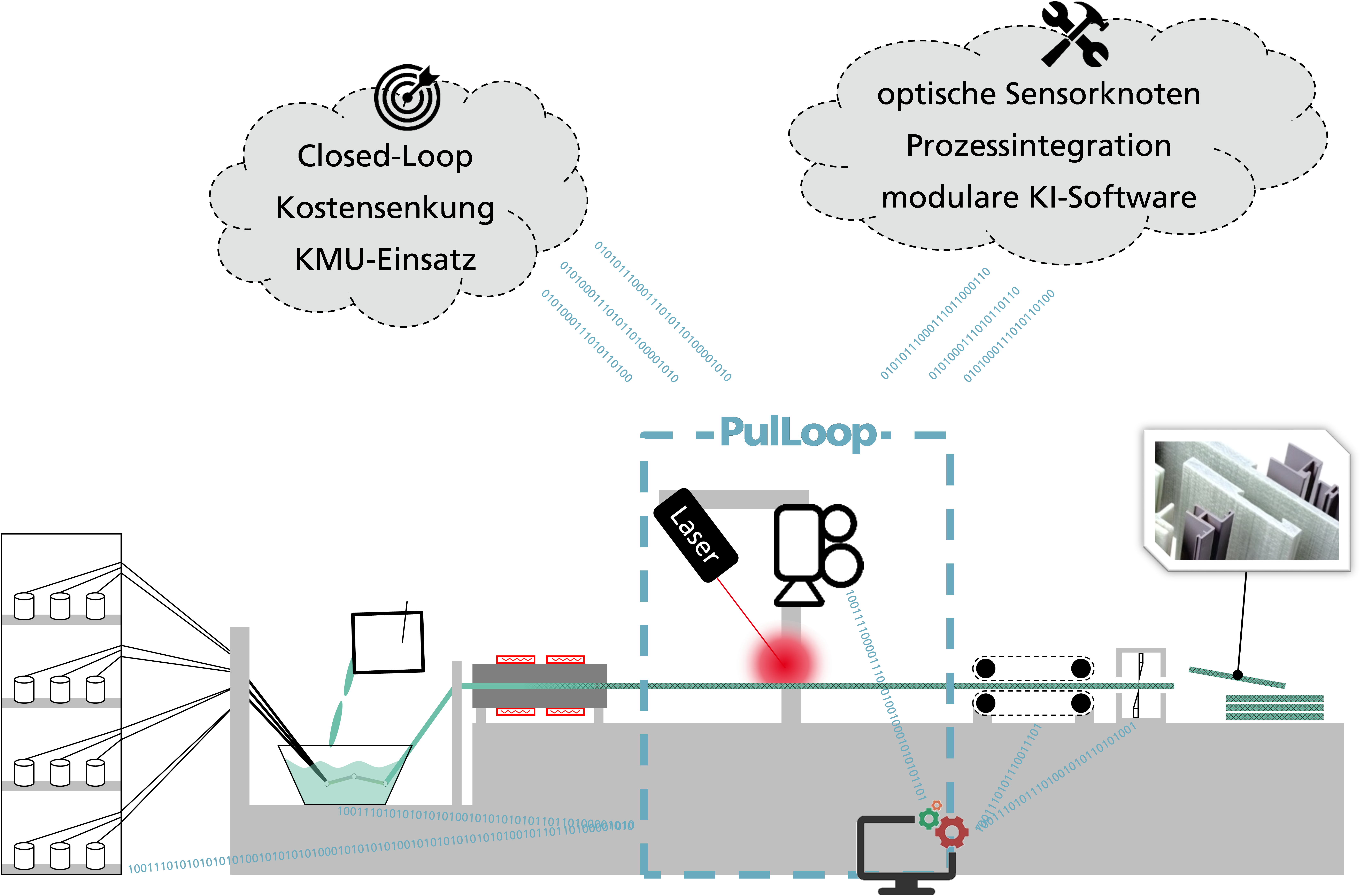 Darstellung einer Pultrusionslinie mit dem geplanten Ansatz zur Qualitätskontrolle »PulLoop« .