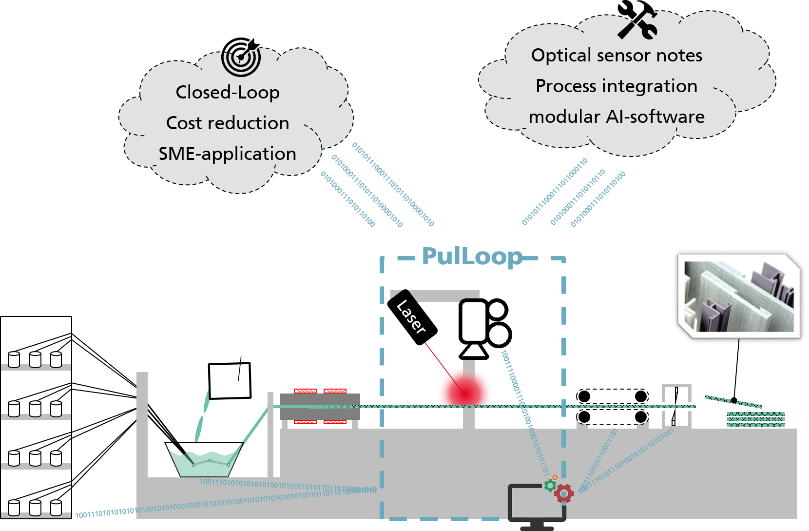 Representation of a pultrusion line with the planned approach for quality control, "PulLoop."